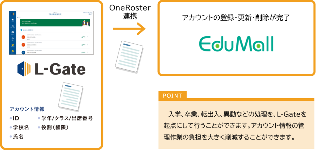 国際技術標準OneRosterを使用したL-GateからEduMallへの名簿連携イメージ