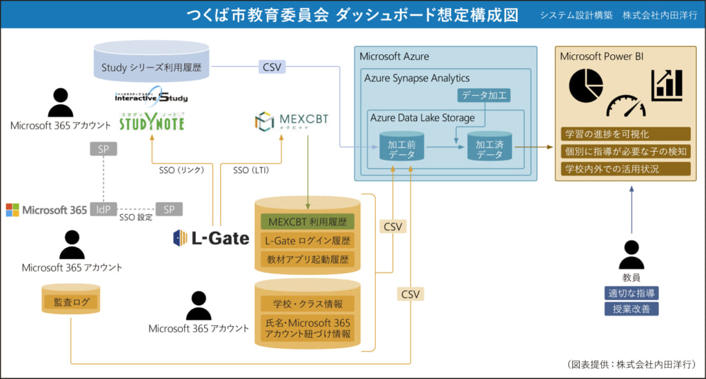 ダッシュボード想定構成図