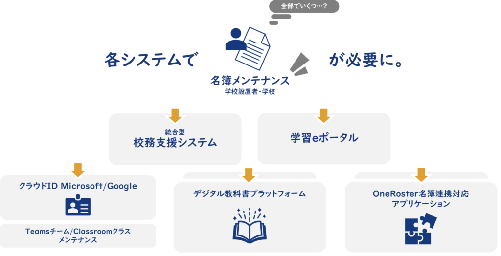 統合型校務支援システムと名簿連携しなかった場合